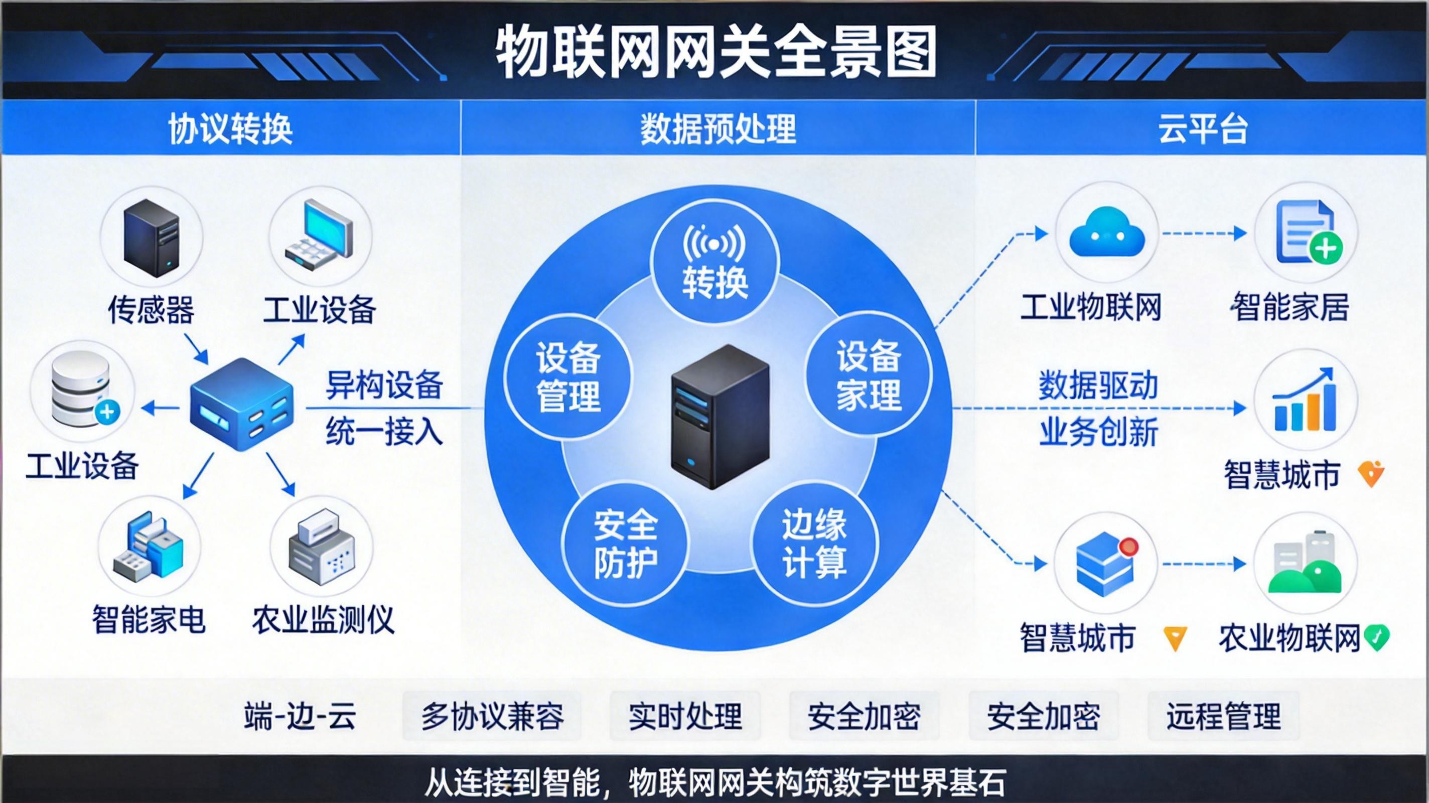 物聯網網關詳解：核心功能與應用場景