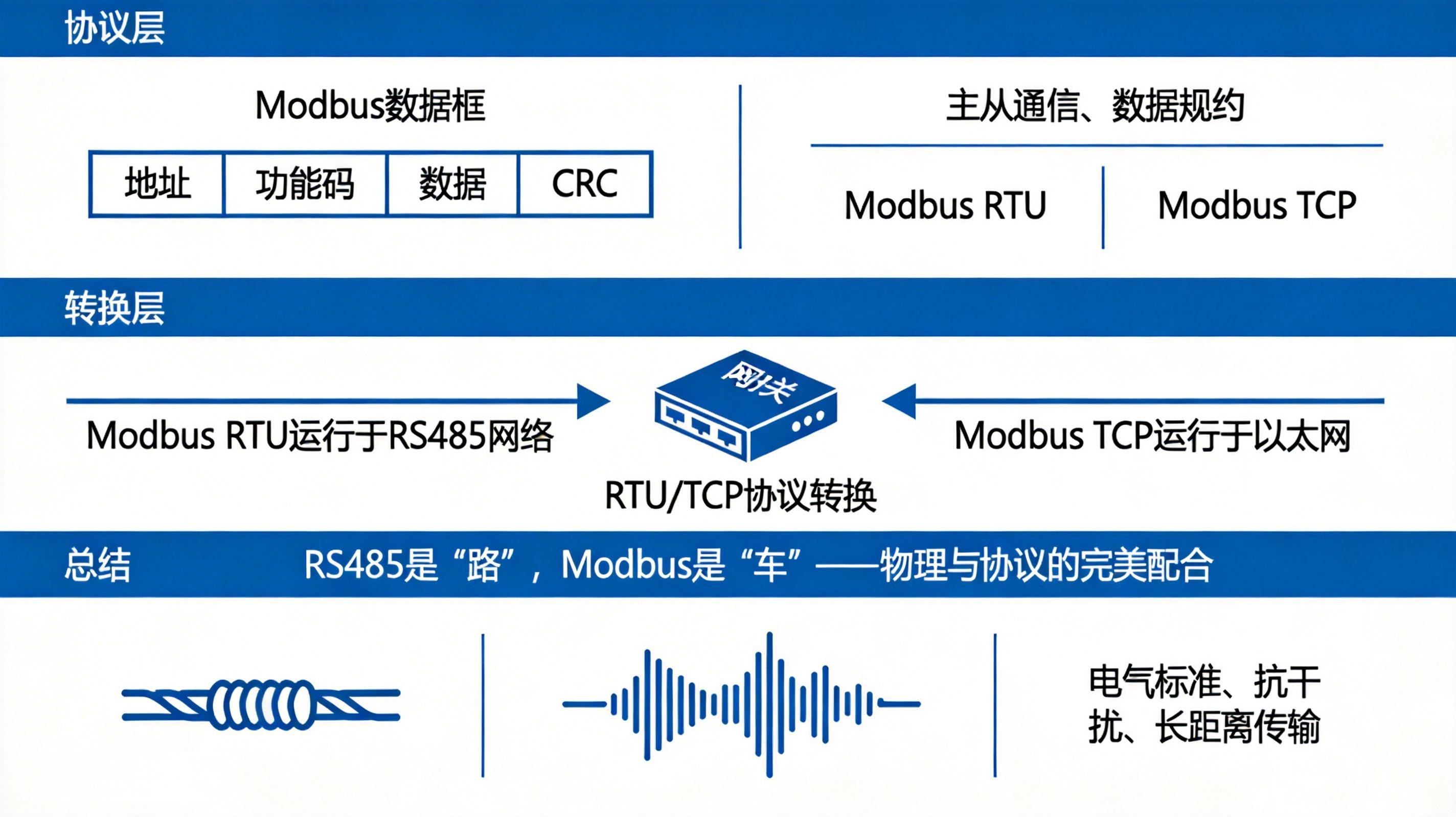 RS485與Modbus深度解析：物理層與協議層的本質區別及應用實踐